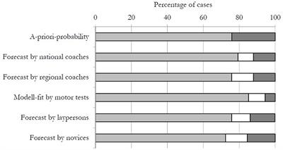 Long-Term Prognostic Validity of Talent Selections: Comparing National and Regional Coaches, Laypersons and Novices